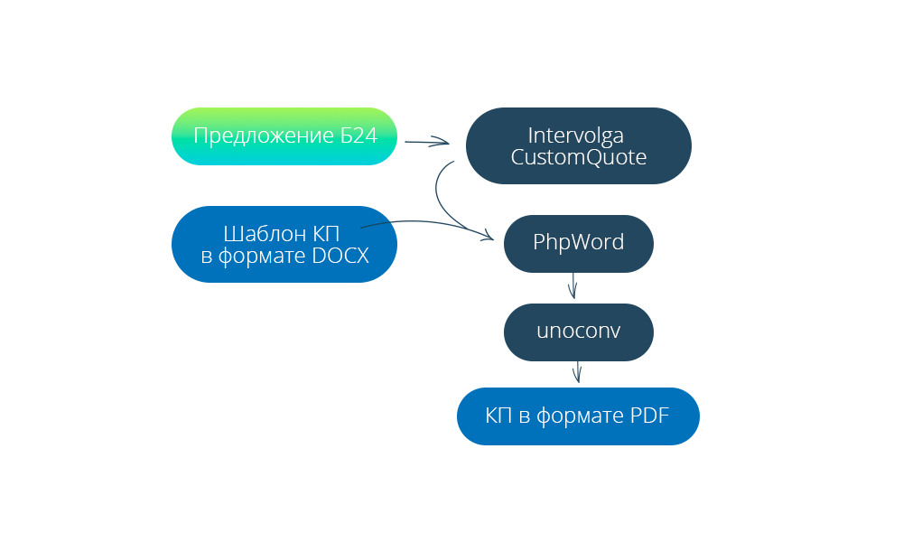 Процесс формирования печатной версии КП: от исходных данных до PDF Процесс формирования печатной версии КП: от исходных данных до PDF