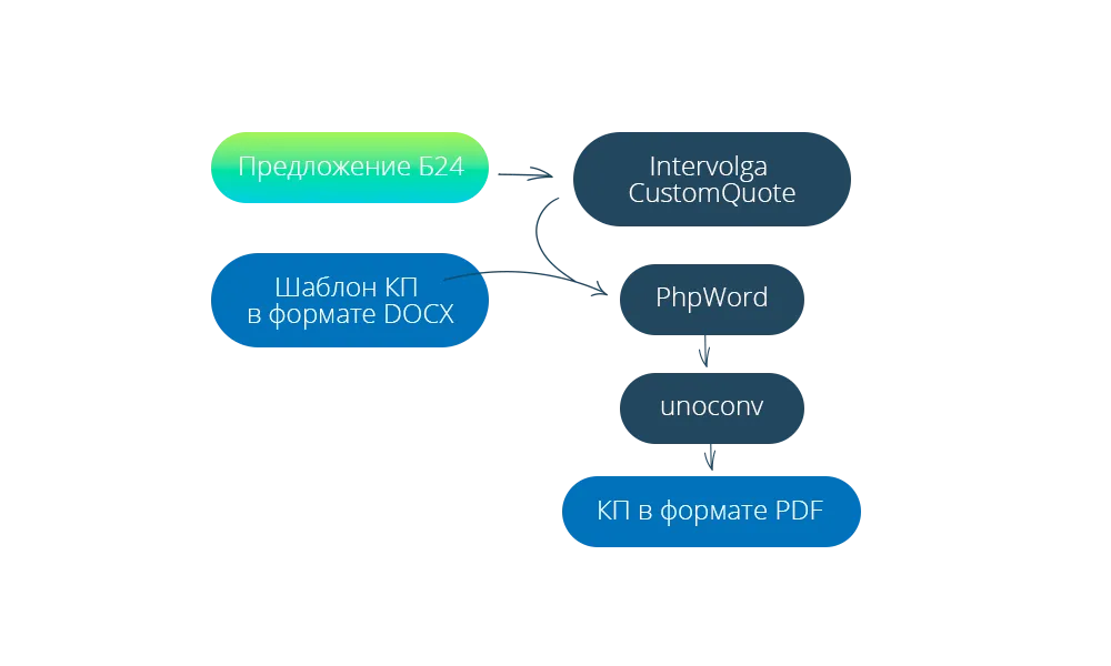 Процесс формирования печатной версии КП: от исходных данных до PDF