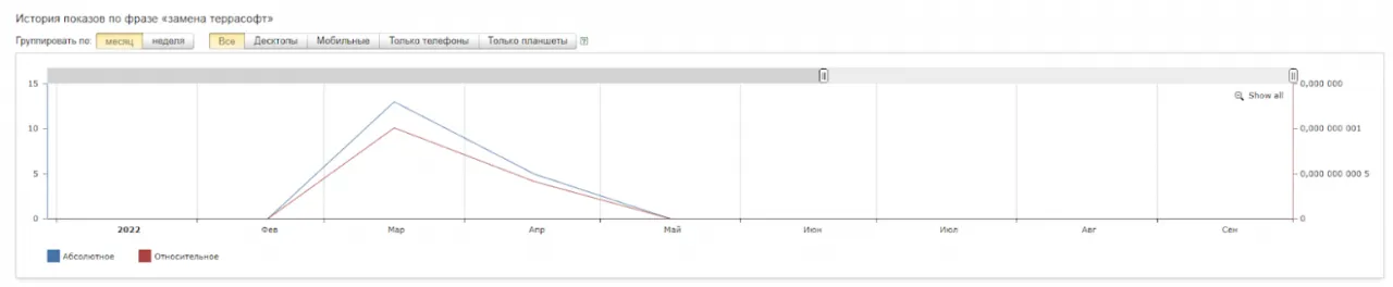 динамика спроса на «аналог Terrasoft»