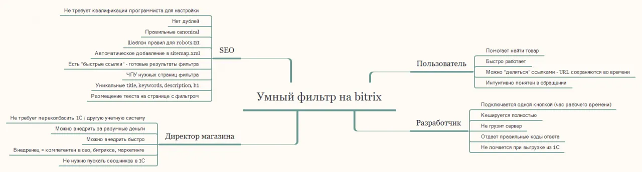 интеллект-карта разработки умного фильтра