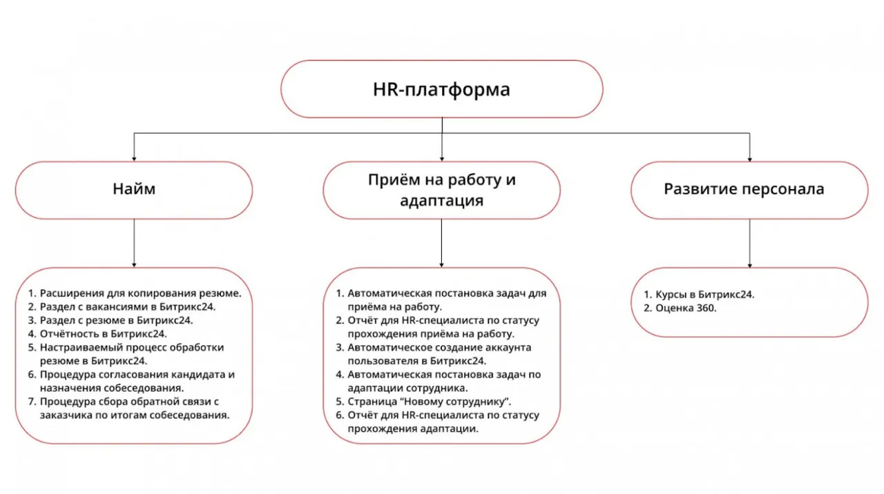 составные части корпоративной платформы HR-платформы RAE в битрикс24