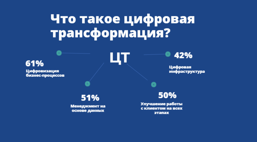 Цифровая трансформация предприятий Цифровая трансформация предприятий