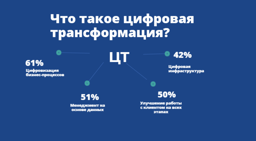 Что такое цифровая трансформация компании