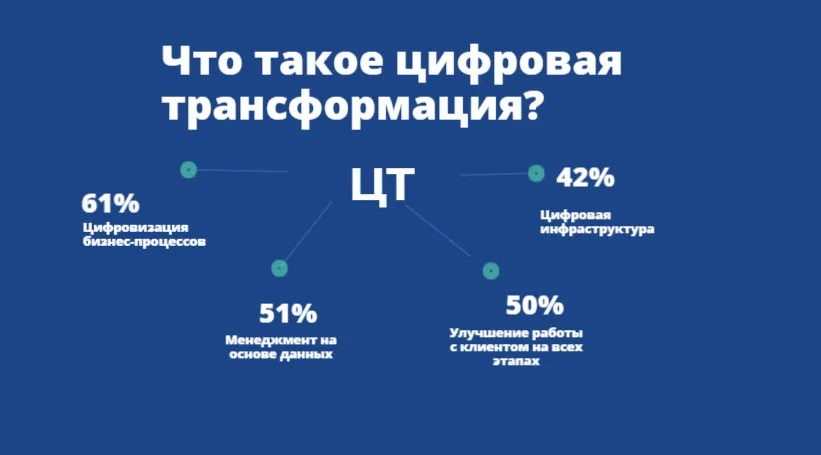 Цифровая трансформация предприятий