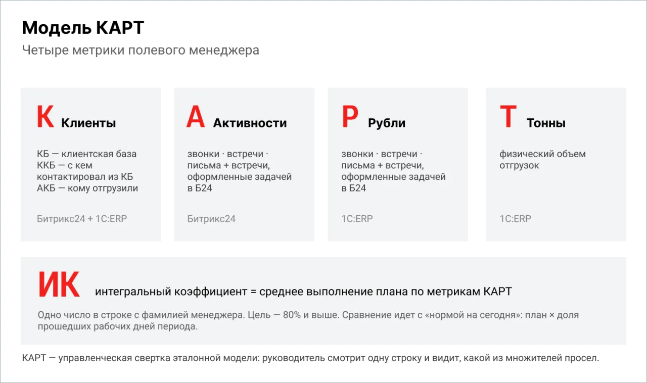 Метрики эффективности работы полевого менеджера