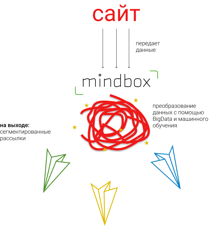 Передача данных mindbox