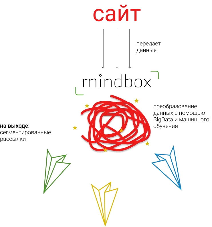 Передача данных mindbox