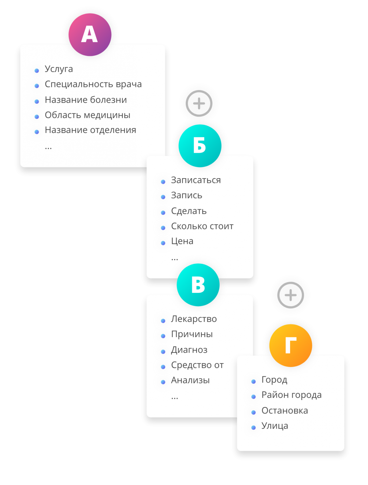 запросы для клиники