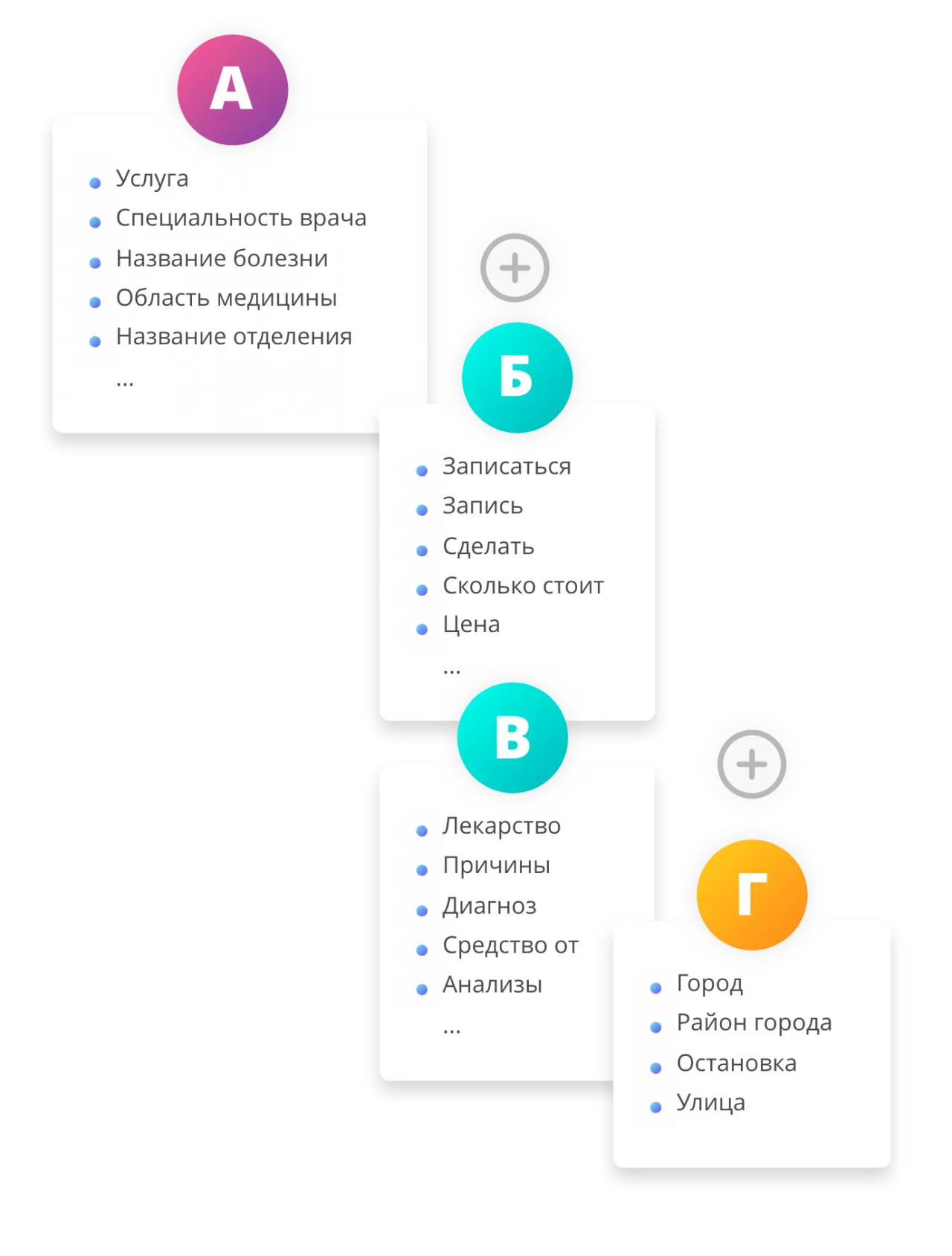 запросы для клиники