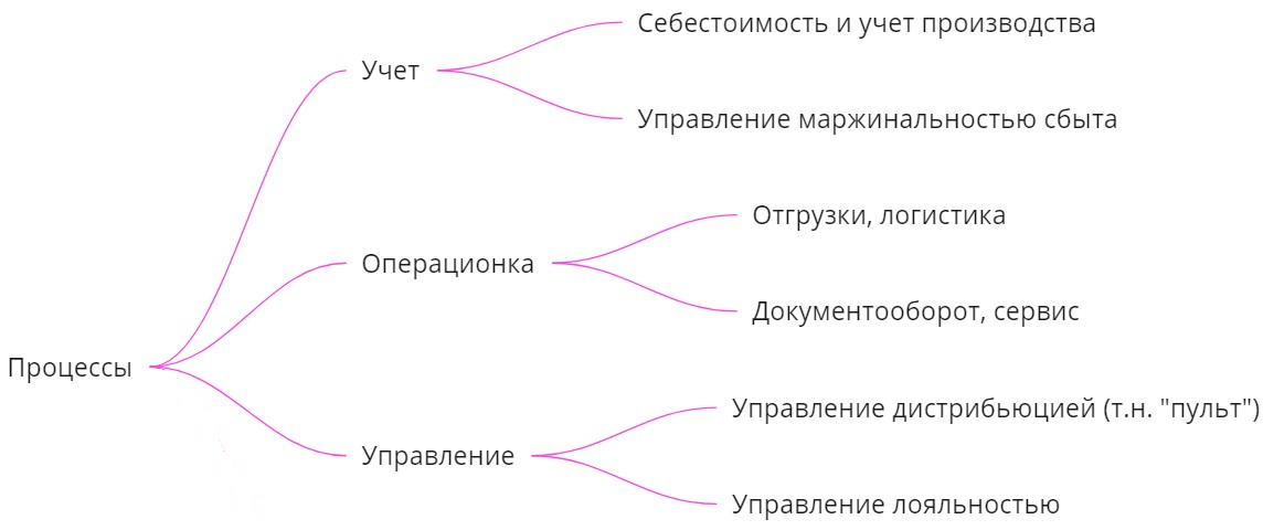 Группы процессов для стимулирования продаж Группы процессов для стимулирования продаж