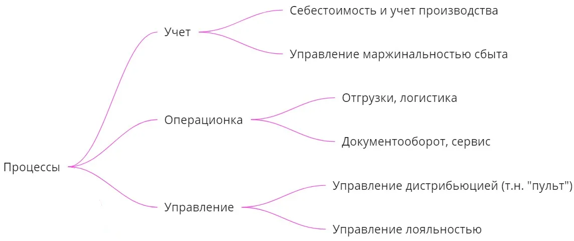 Группы процессов для стимулирования продаж