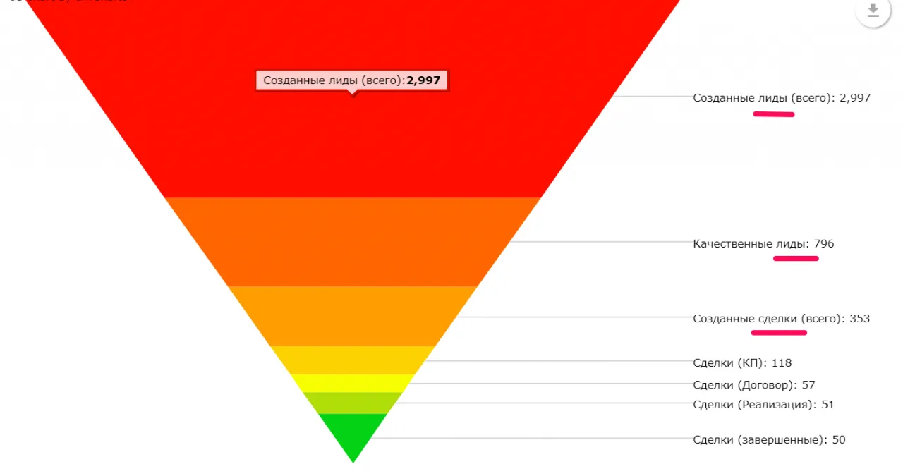 Воронка продаж с Лидами и Сделками