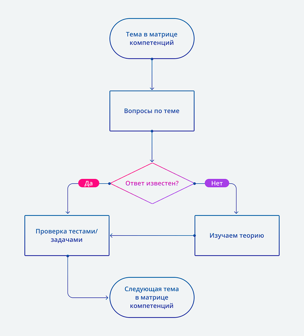 Алгоритм обучения Алгоритм обучения