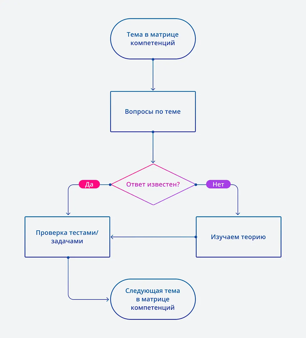 Алгоритм обучения