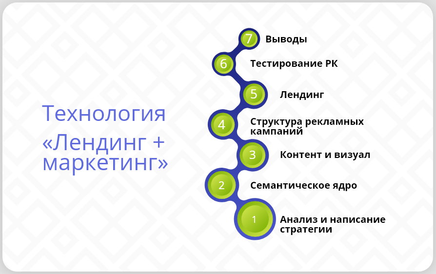 Технология Лендинг+маркетинг