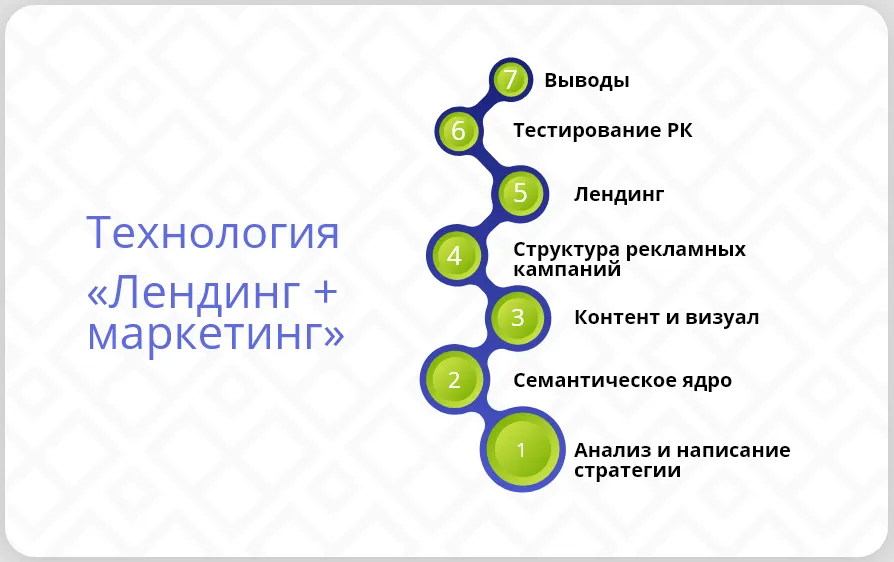 Технология Лендинг+маркетинг