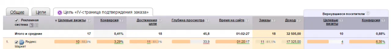 конверсия с Яндекс.Маркета