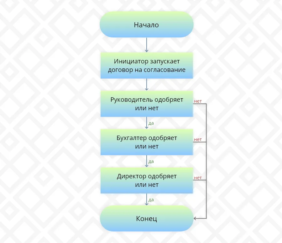 Схема согласования договоров