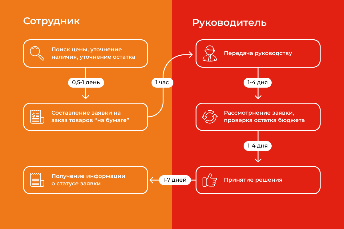Бумажный процесс согласования документов Бумажный процесс согласования документов