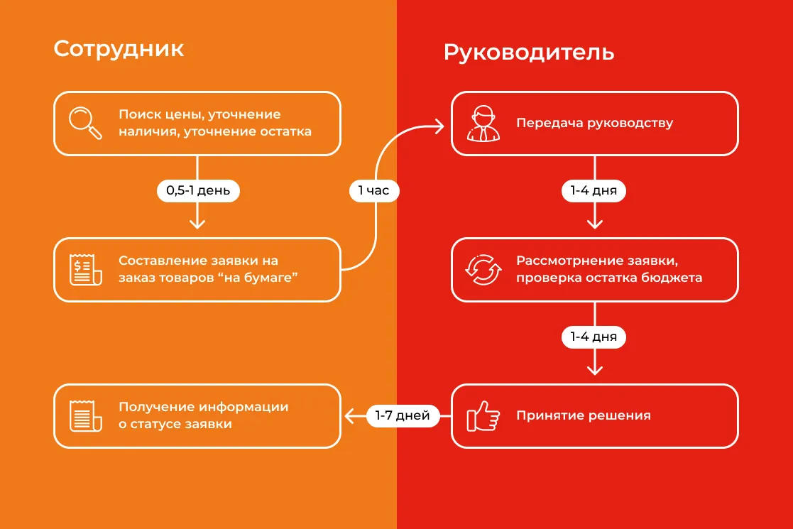 Бумажный процесс согласования документов