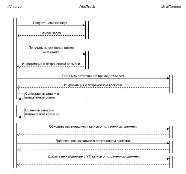 Диаграмма взаимодействия нашего сервера, YouTrack и Jira