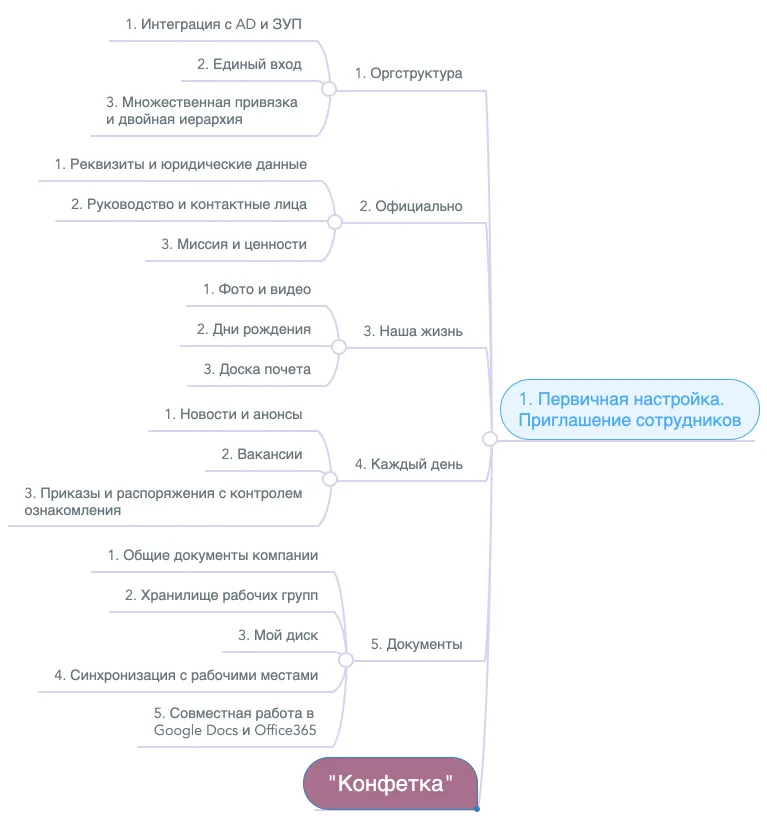 Загрузка оргструктуры компании