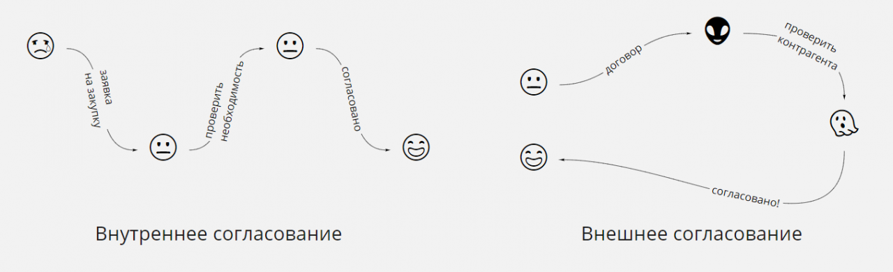 Внутренние и внешние согласования документов Внутренние и внешние согласования документов