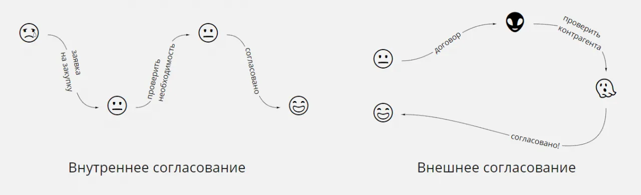 Внутренние и внешние согласования документов