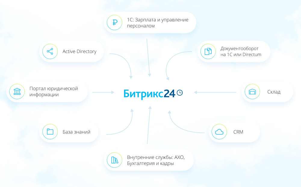 Возможности Битрикс24 Возможности Битрикс24