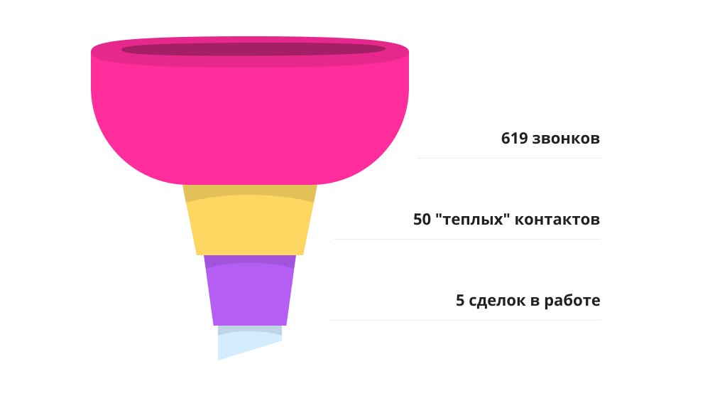 Воронка холодных продаж Результат