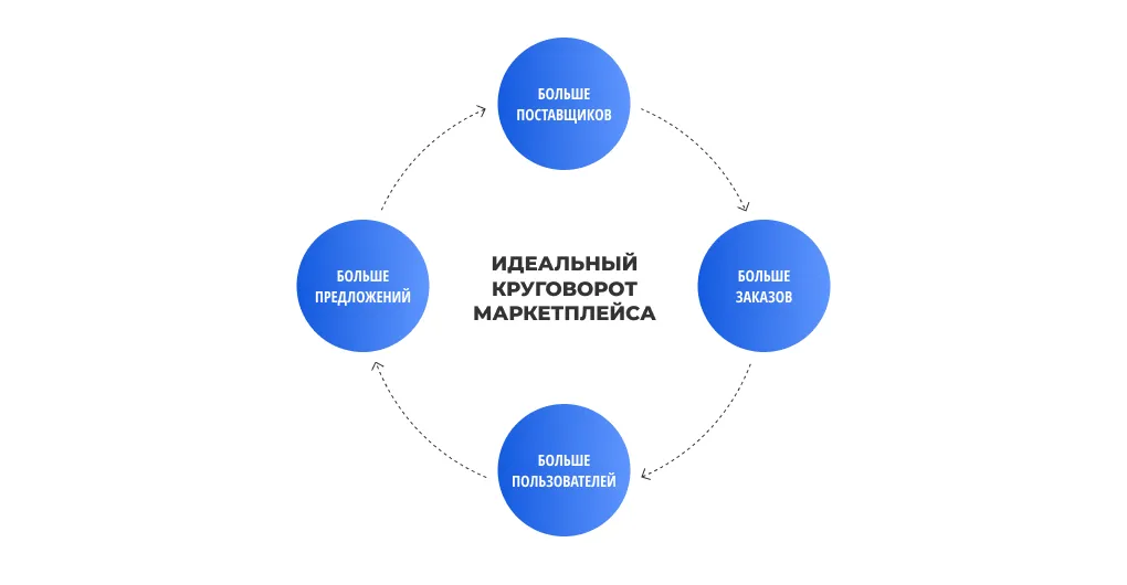 Идеальный круговорот маркетплейса