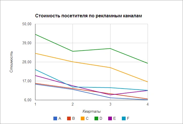 Стоимость привлечения посетителя интернет-магазина