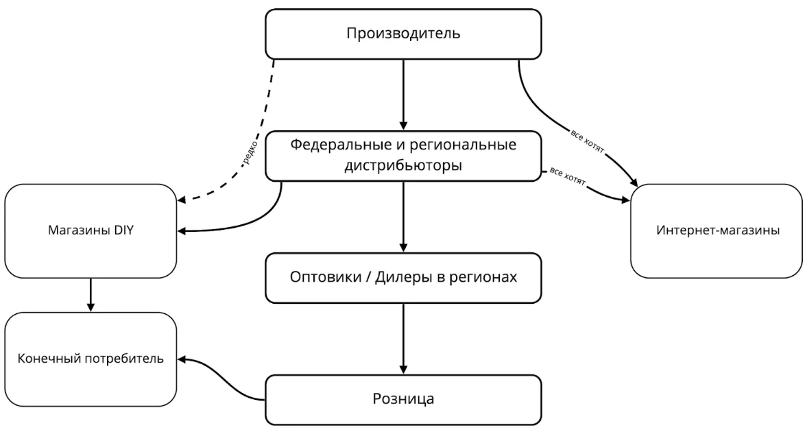 Взаимодействие заводов и представителей с DIY