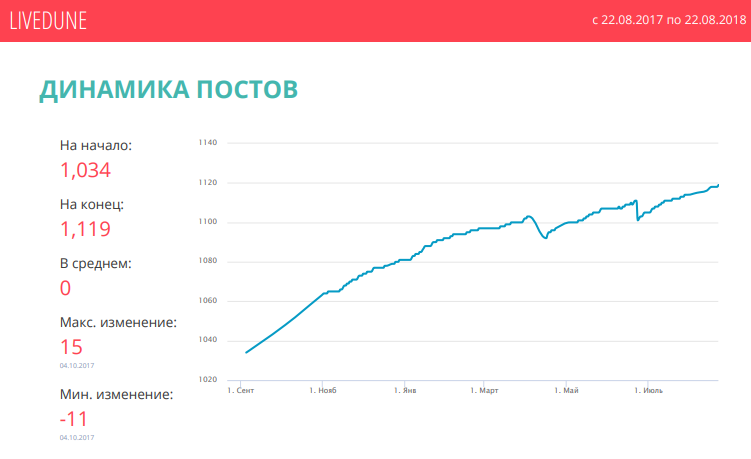 Ð¿ÑÐ¸Ð¼ÐµÑ ÑÑÐ°ÑÐ¸ÑÑÐ¸ÐºÐ¸ livedune