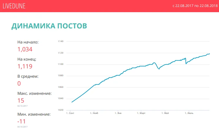 пример статистики livedune