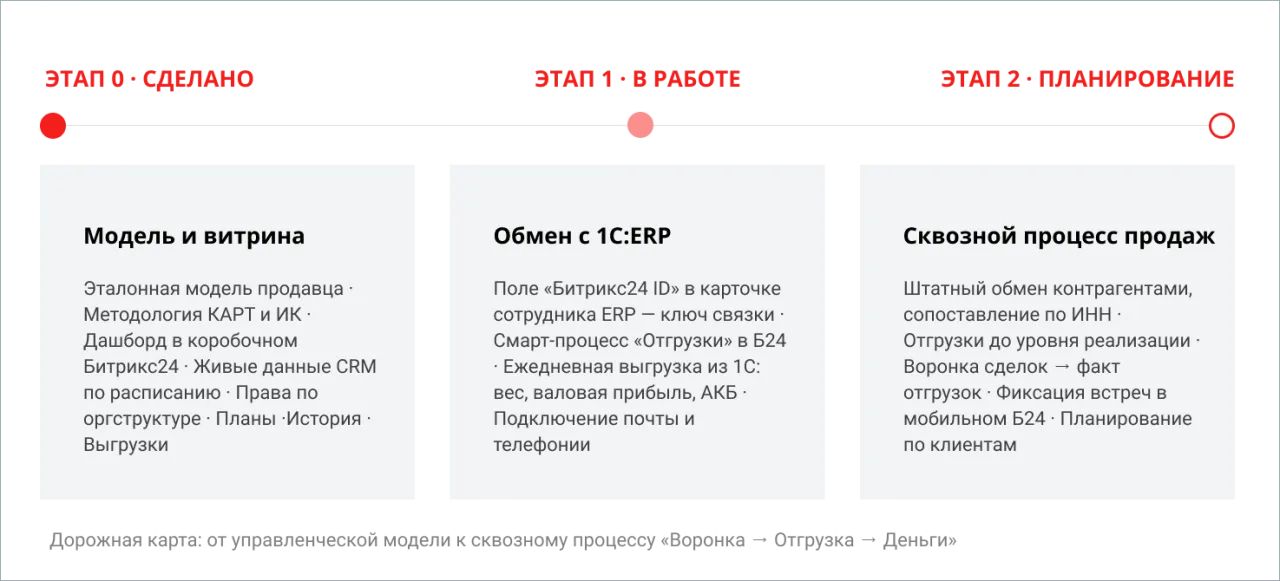 Этапы автоматизации b2b-продаж.png