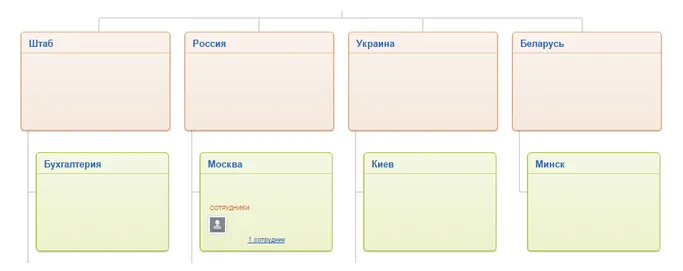 Структура представительств по регионам