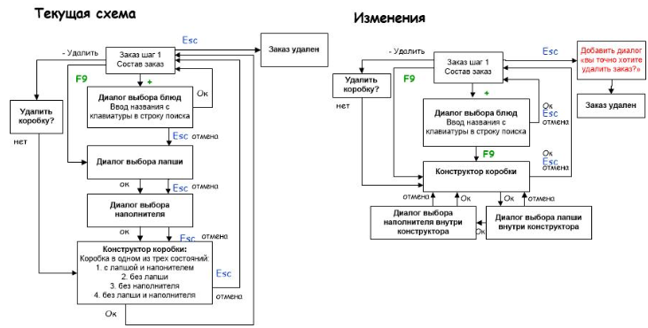 Измененная схема удаления заказа
